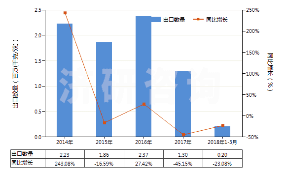 2014-2018年3月中國(guó)其他材料制外底、其他皮革制鞋面的鞋靴(HS64051090)出口量及增速統(tǒng)計(jì)